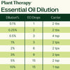 Self-Care Essential Oil Blend By Plant Therapy